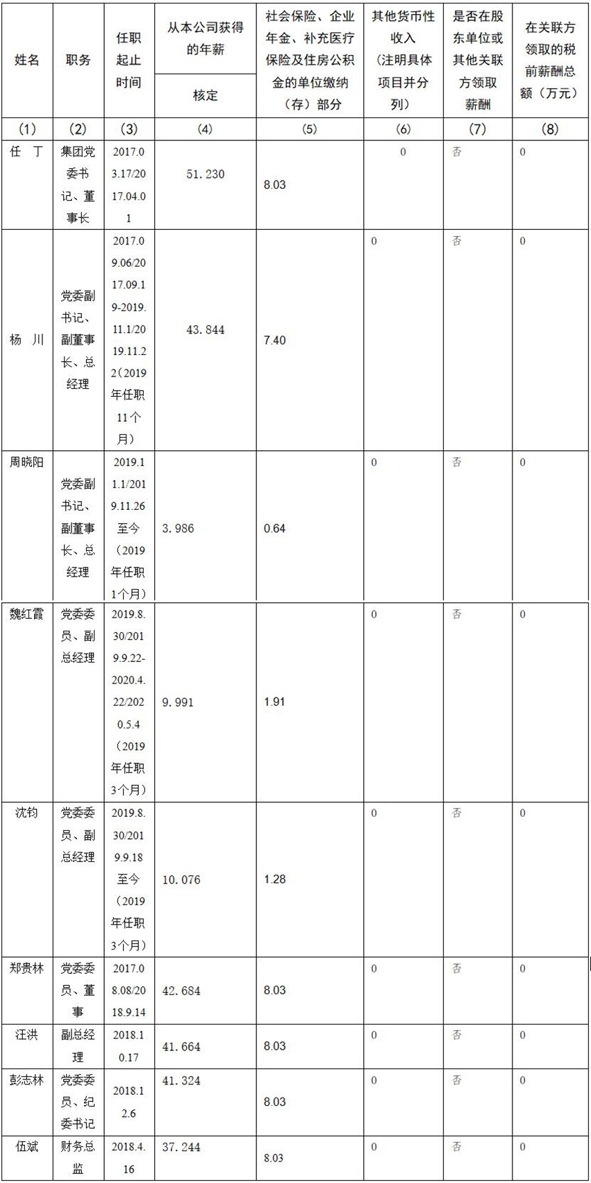 四川省尊龙凯时集团有限责任公司 公司董事、监事、高级管理人员2019年度薪酬情况